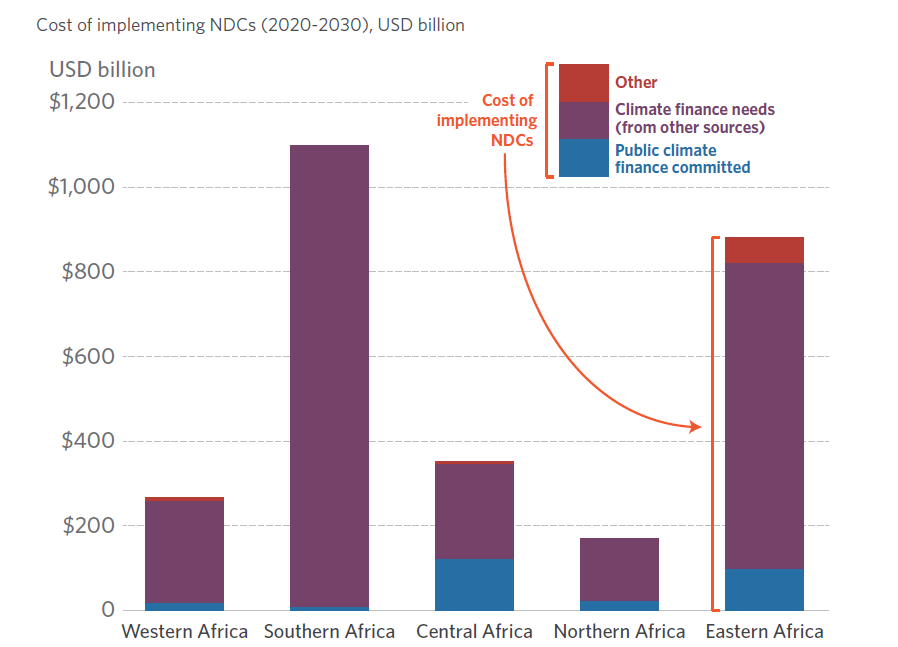 Climate finance framework